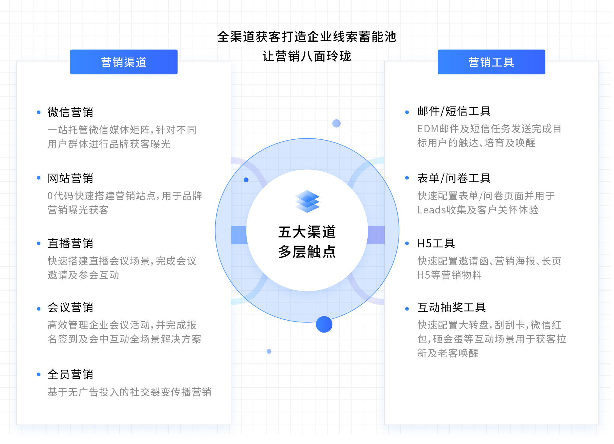 全渠道获客