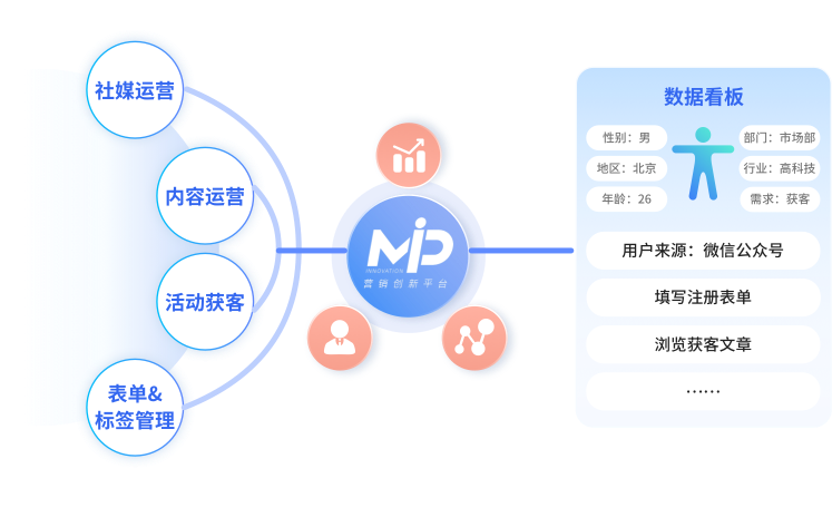 MIP 线索获客数据看板