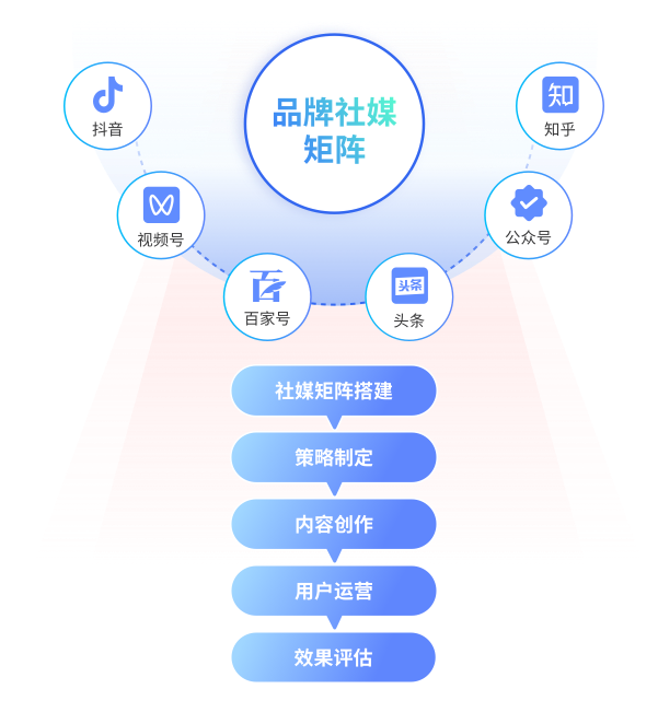 品牌社媒矩阵