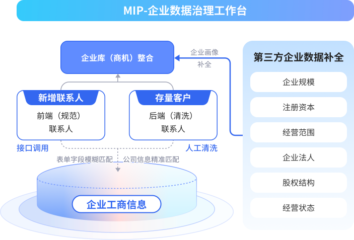 企业数据治理工作台