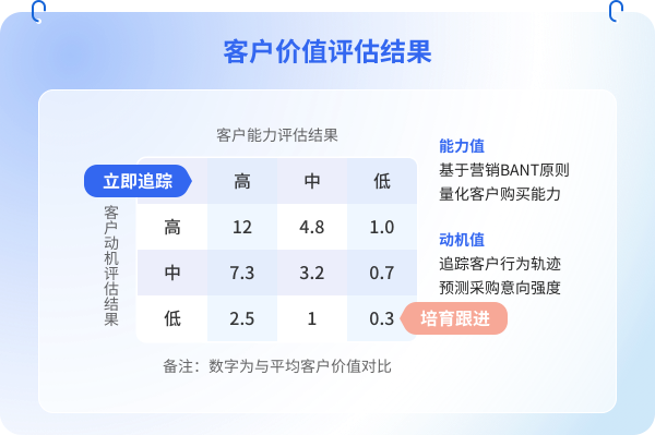 客户价值评估