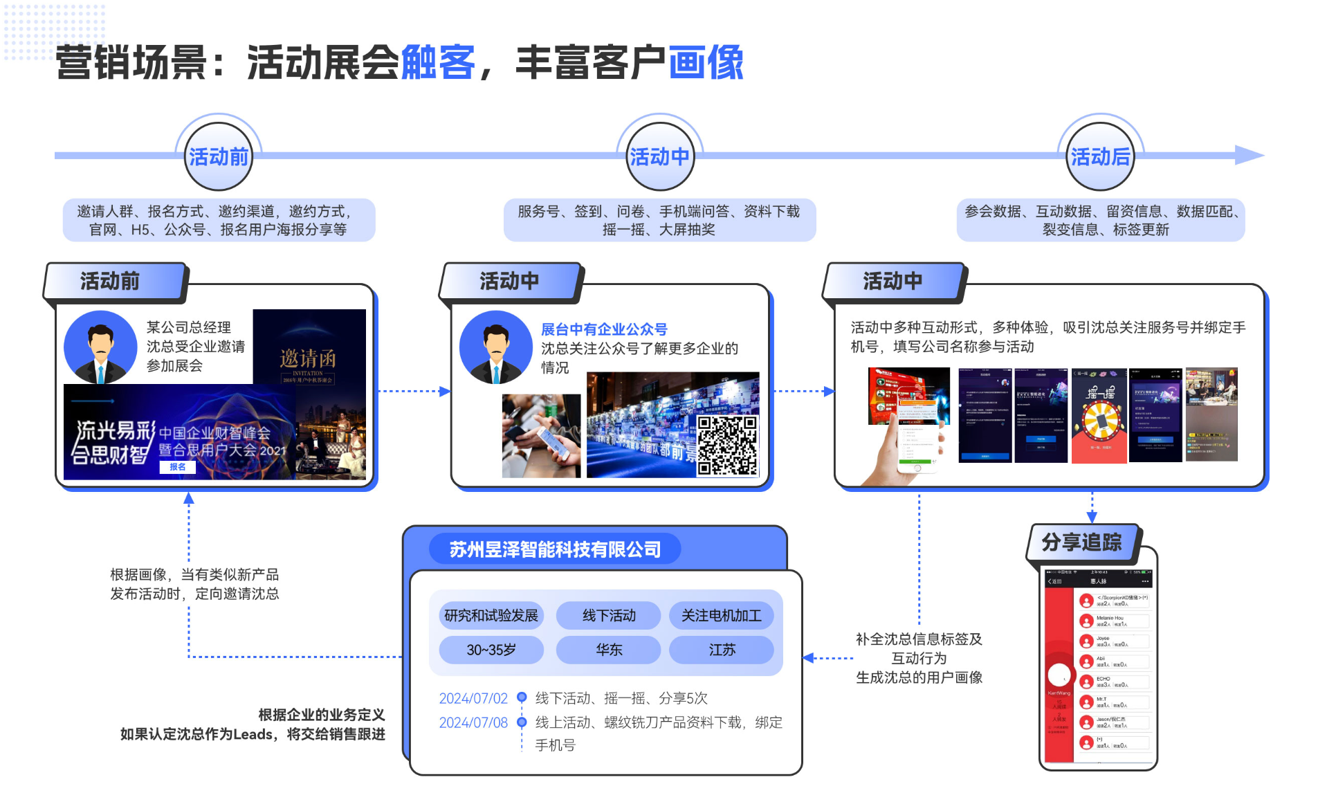 活动展会触客