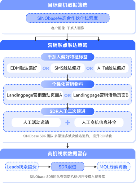 SDR 跨部门协同